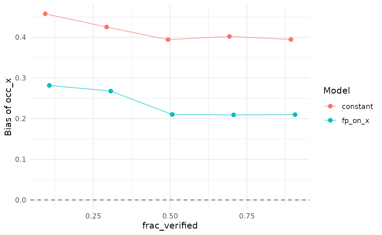 Bias of the posterior mean of the occupancy slope against the fraction of sites verified, under structured confusion (effect 1.5, correlation 0.7). The dashed line marks no bias.