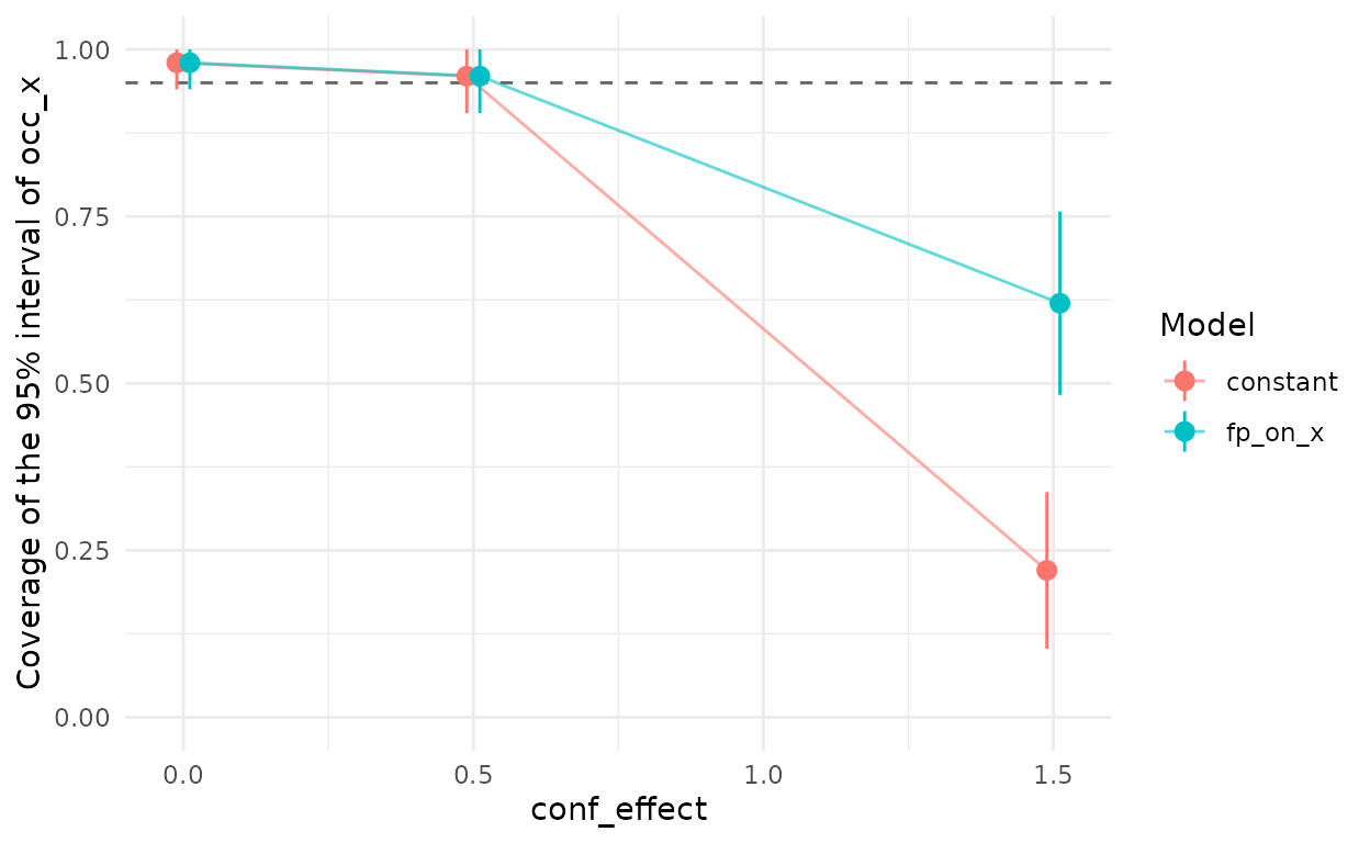 Coverage of the 95% interval of the occupancy slope against the strength of the confusion, for the constant-rate model and for a false-positive rate that depends on the occupancy covariate. Bars span two Monte Carlo standard errors; the dashed line is the nominal coverage.