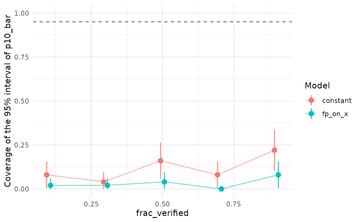 Coverage of the 95% interval of the mean false-positive rate over sites (`p10_bar`), in the same simulations.
