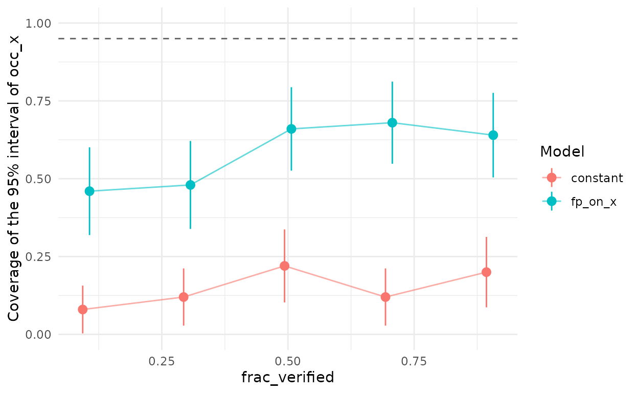 Coverage of the 95% interval of the occupancy slope against the fraction of sites verified, under structured confusion (effect 1.5, correlation 0.7).