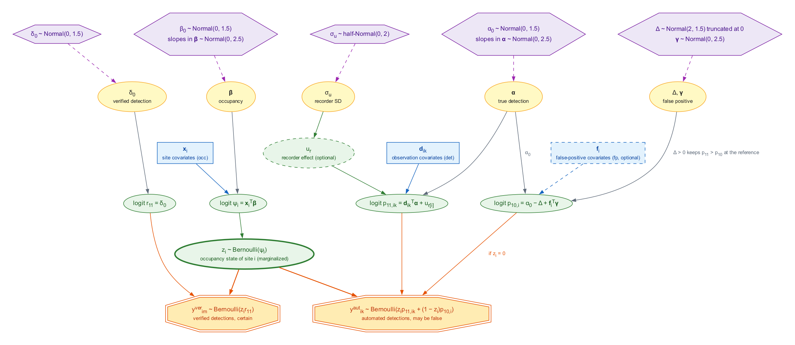 Directed acyclic graph of the multiple-methods false-positive occupancy model fitted by `fp_occu()`. Hexagons are priors (defaults of `fp_priors()`), yellow ellipses are parameters, blue boxes are covariates, green ellipses are latent quantities and linear predictors, and octagons are the observed data. Dashed outlines mark optional components: false-positive covariates (`fp = ~ ...`) and the recorder random intercept (`random_recorder = TRUE`). Adapted from the fpcalib research compendium.