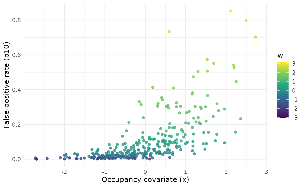 True false-positive rate at each site against the occupancy covariate x, coloured by the confusing gradient w.