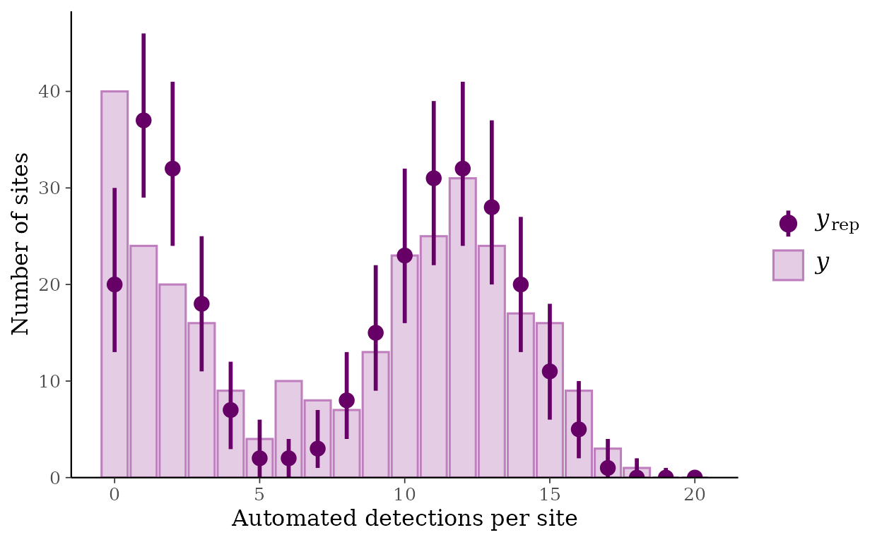Posterior predictive check of the constant-rate model: number of sites with each number of automated detections, observed (bars) and replicated (points and intervals).