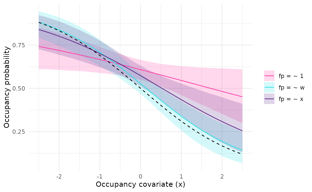 Predicted occupancy probability (posterior mean and 95% credible interval) along the occupancy covariate under three models of the false-positive rate. The dashed line is the true relationship.