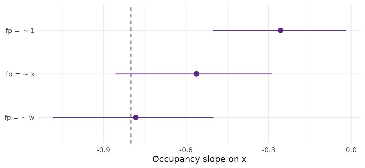 Posterior mean and 95% credible interval of the occupancy slope under three models of the false-positive rate. The dashed line marks the true value.