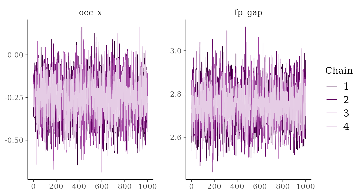 Trace plots of the occupancy slope and of the gap between the true-detection and false-positive intercepts, for the four chains.