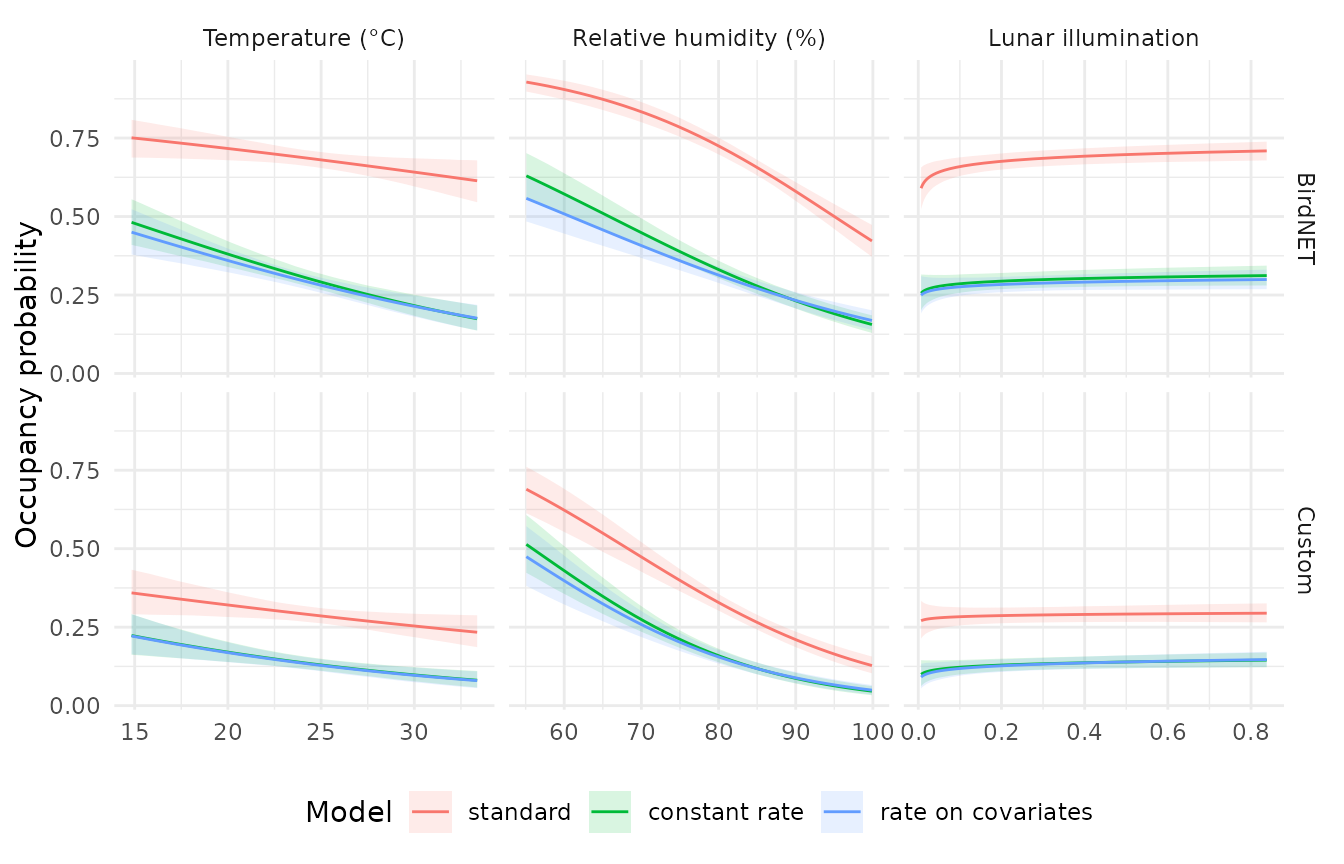 Predicted probability that the species calls on a night, with 95% intervals, for each classifier and model.