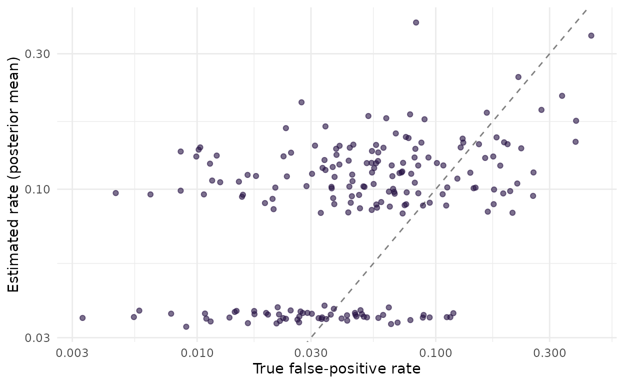 False-positive rate of each site estimated with the site effect against the true rate used in the simulation, on log scales. The dashed line marks equality.