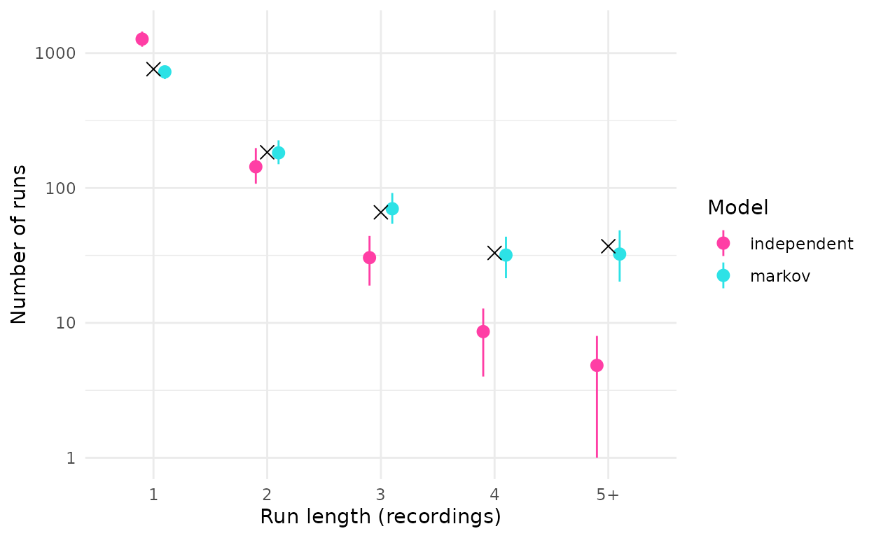 Number of runs of consecutive detections of each length in the observed data (black) and in 50 datasets simulated from each fit (mean and 95% range).