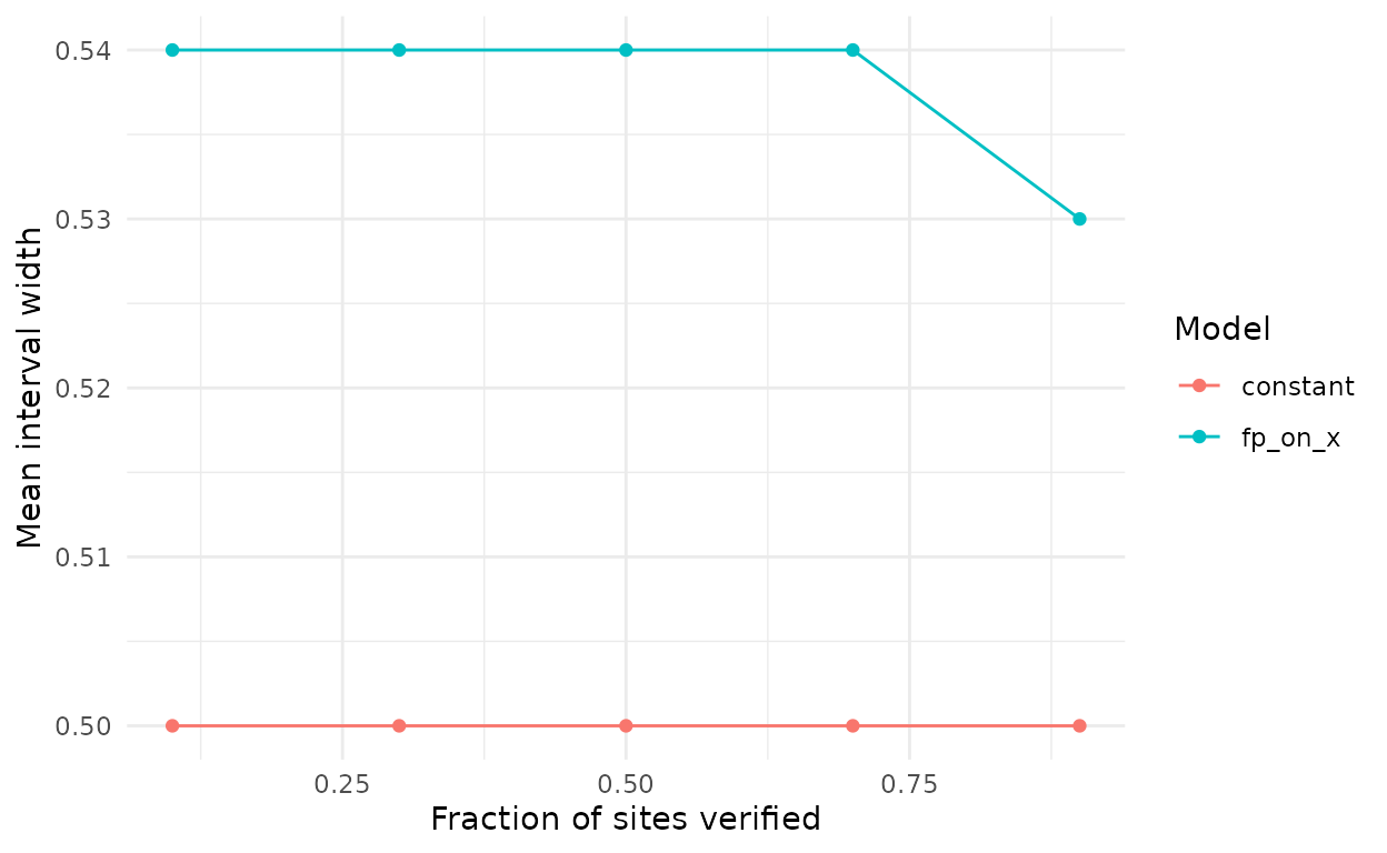 Mean width of the 95% interval of the occupancy slope against the fraction of sites verified, in 300 sites with 20 occasions and a false-positive rate that tracks the occupancy gradient (effect 1.5, correlation 0.7).