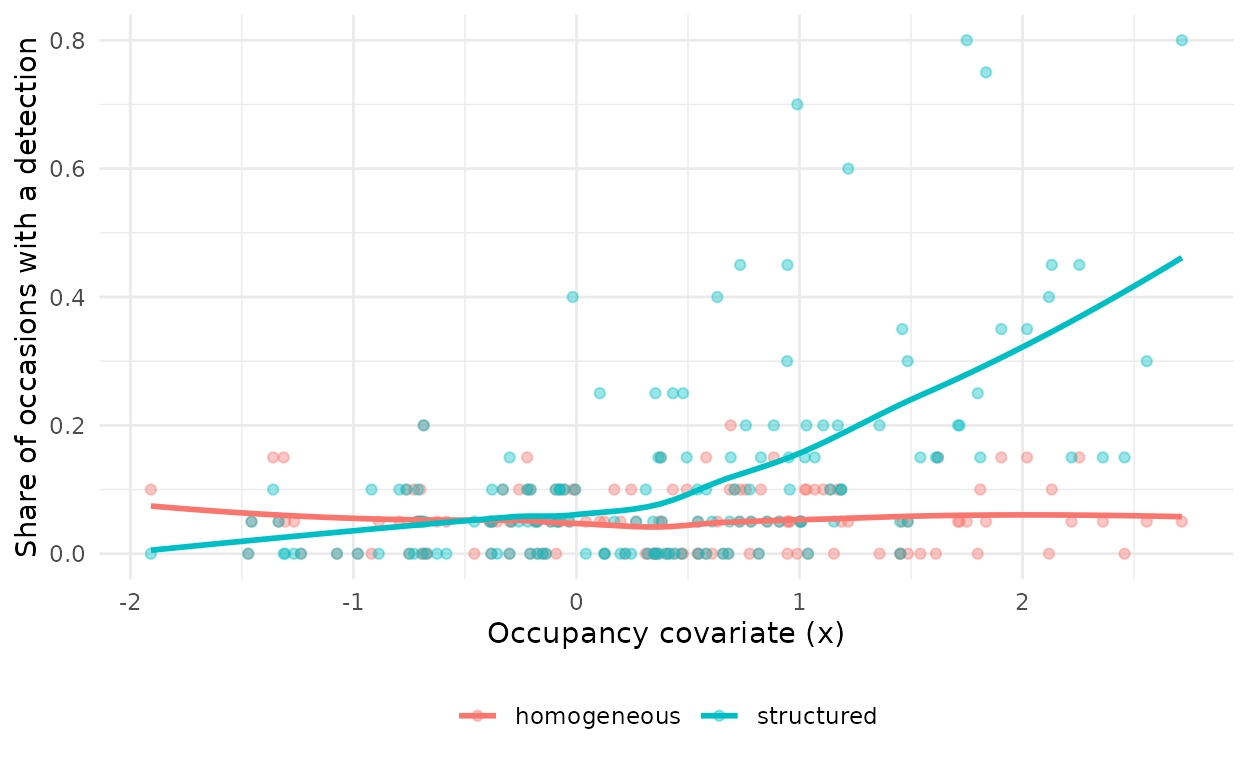Share of automated occasions with a detection at each unoccupied site, against the occupancy covariate, with and without structured confusion. Lines are loess smooths.