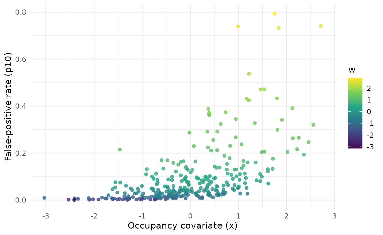 Site-level false-positive rate against the occupancy covariate in the structured regime (effect 1.5, correlation 0.7), coloured by the confusing gradient w.