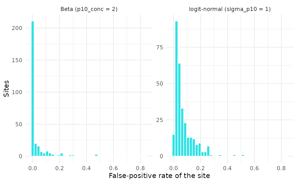 Distribution of the site-level false-positive rate under the two unstructured regimes, both with a base rate of 0.05.