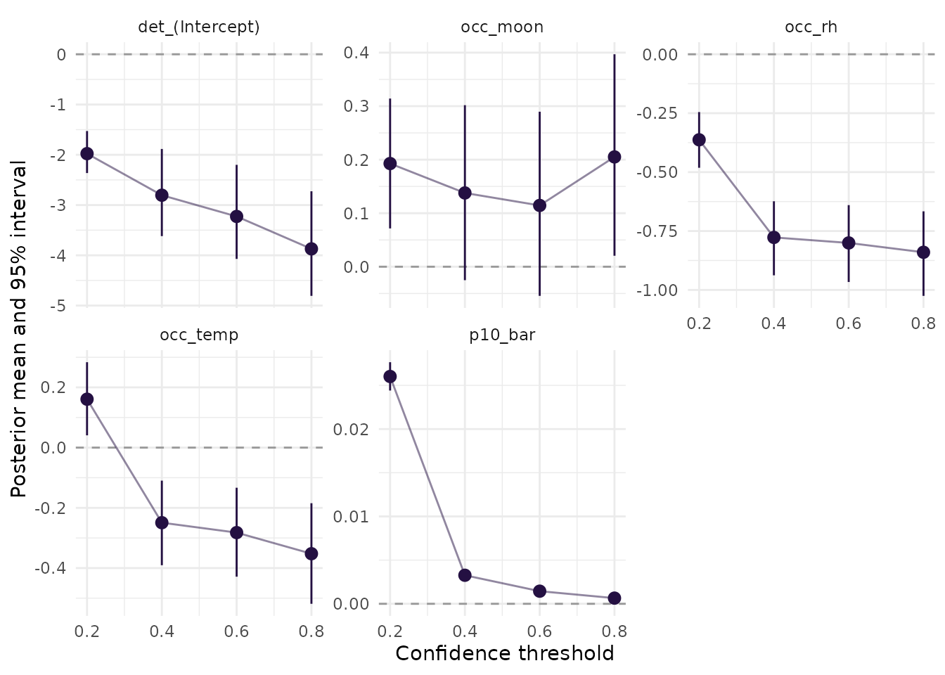 Posterior means and 95% intervals of the occupancy effects, the detection intercept, and the mean false-positive rate at four thresholds of the custom classifier.