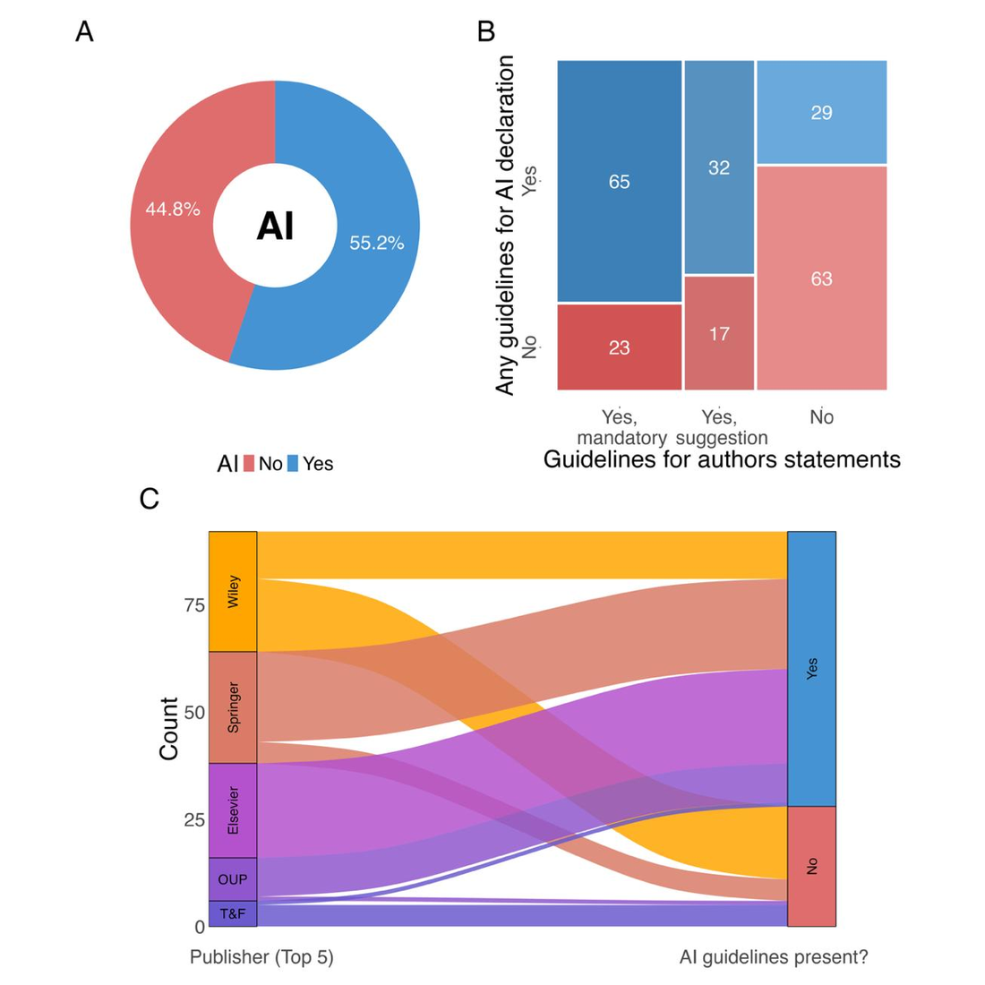 Figura 1 de Drobniak et al. 2026: A, proporção de periódicos com e sem diretrizes de IA; B, sobreposição com diretrizes de contribuição de autoria; C, diagrama aluvial por editora.