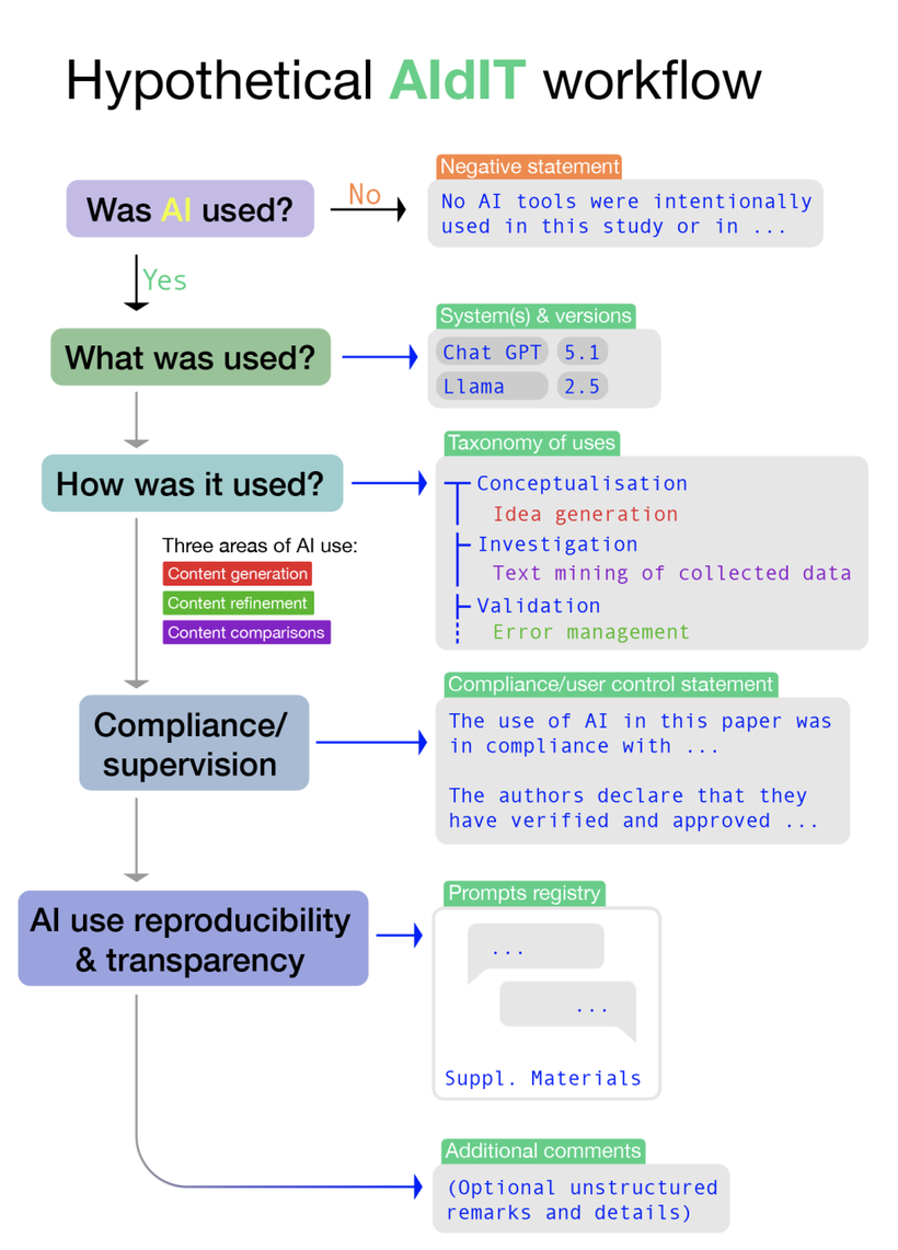 Fluxograma do AIdIT: usou IA? Se não, declaração negativa. Se sim, quais sistemas e versões, como foi usado segundo a taxonomia, declaração de conformidade e supervisão, registro de prompts e comentários adicionais.