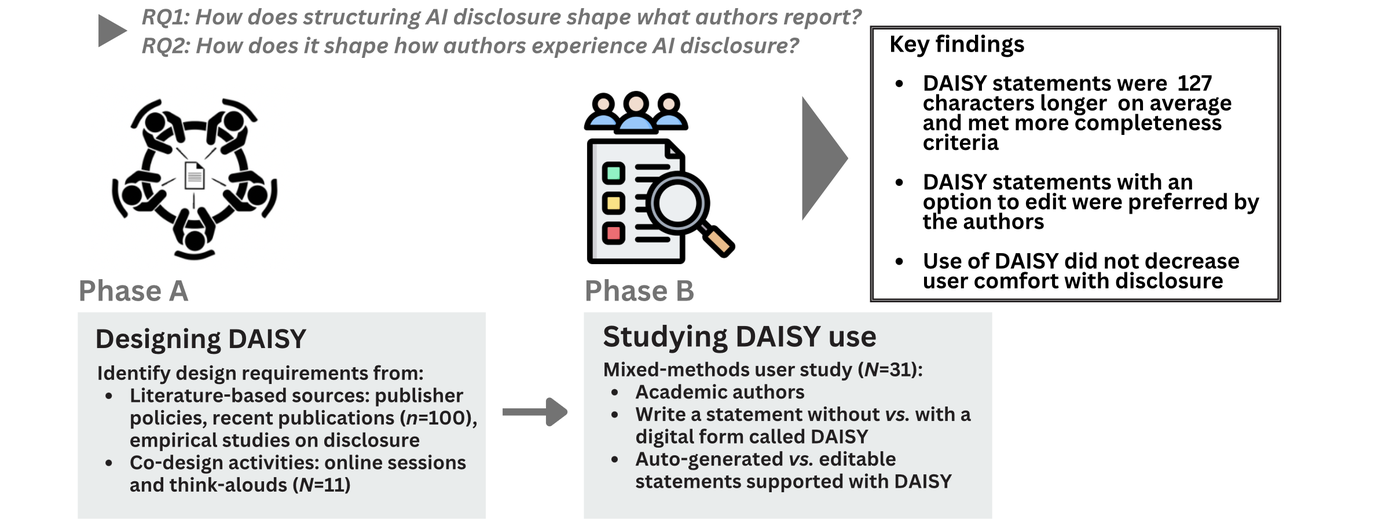Figura 1 do estudo do DAISY: Fase A, desenho da ferramenta a partir de políticas de editoras, 100 publicações recentes e co-design com 11 participantes; Fase B, estudo com 31 autores; achados-chave: declarações feitas com DAISY foram em média 127 caracteres mais longas e atenderam a mais critérios de completude, e o uso do DAISY não reduziu o conforto dos autores.