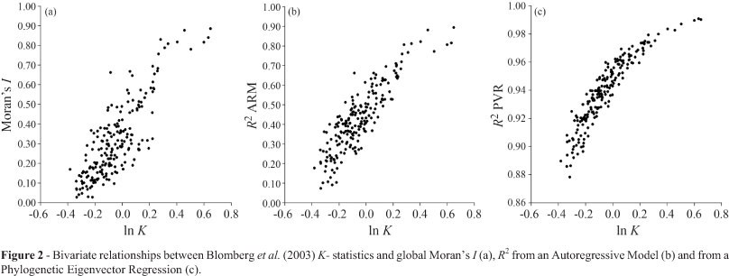 Figura 2 de Diniz-Filho et al. (2012): três gráficos de dispersão do logaritmo do K de Blomberg contra o I de Moran, o R² de um modelo autorregressivo e o R² do PVR, em simulações de BM; as três relações são positivas e fortes.