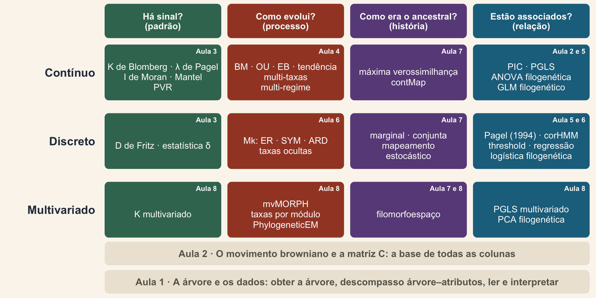 Mapa dos métodos: colunas com as quatro perguntas (há sinal?, como evolui?, como era o ancestral?, estão associados?), linhas com o tipo de atributo (contínuo, discreto, multivariado) e duas faixas de base, a árvore e os dados (Aula 1) e o movimento browniano e a matriz C (Aula 2). Cada célula traz os métodos e a aula em que aparecem.