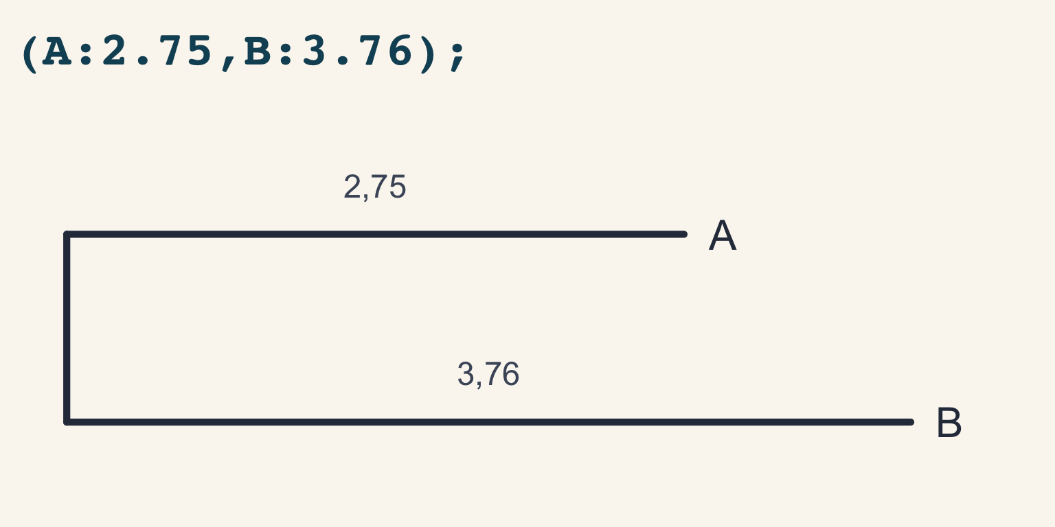 A mesma árvore com os comprimentos 2,75 e 3,76 escritos sobre os ramos, sob o texto (A:2.75,B:3.76);
