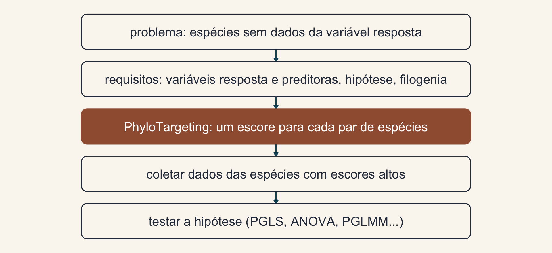 Fluxograma vertical: problema, espécies sem dados da variável resposta; requisitos, variáveis resposta e preditoras, hipótese e filogenia; PhyloTargeting, um escore para cada par de espécies; coletar dados das espécies com escores altos; testar a hipótese.