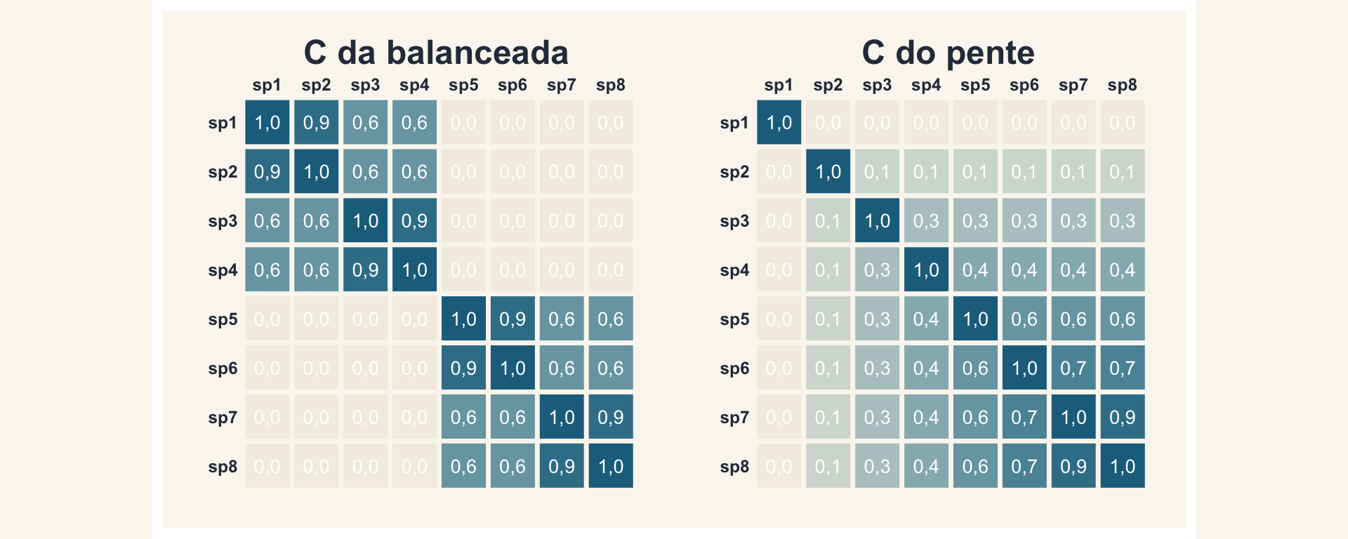 As matrizes de covariância filogenética das duas árvores, escalonadas de 0 a 1: na balanceada, dois blocos iguais de quatro espécies; no pente, valores que crescem em escada de sp1 para sp8.