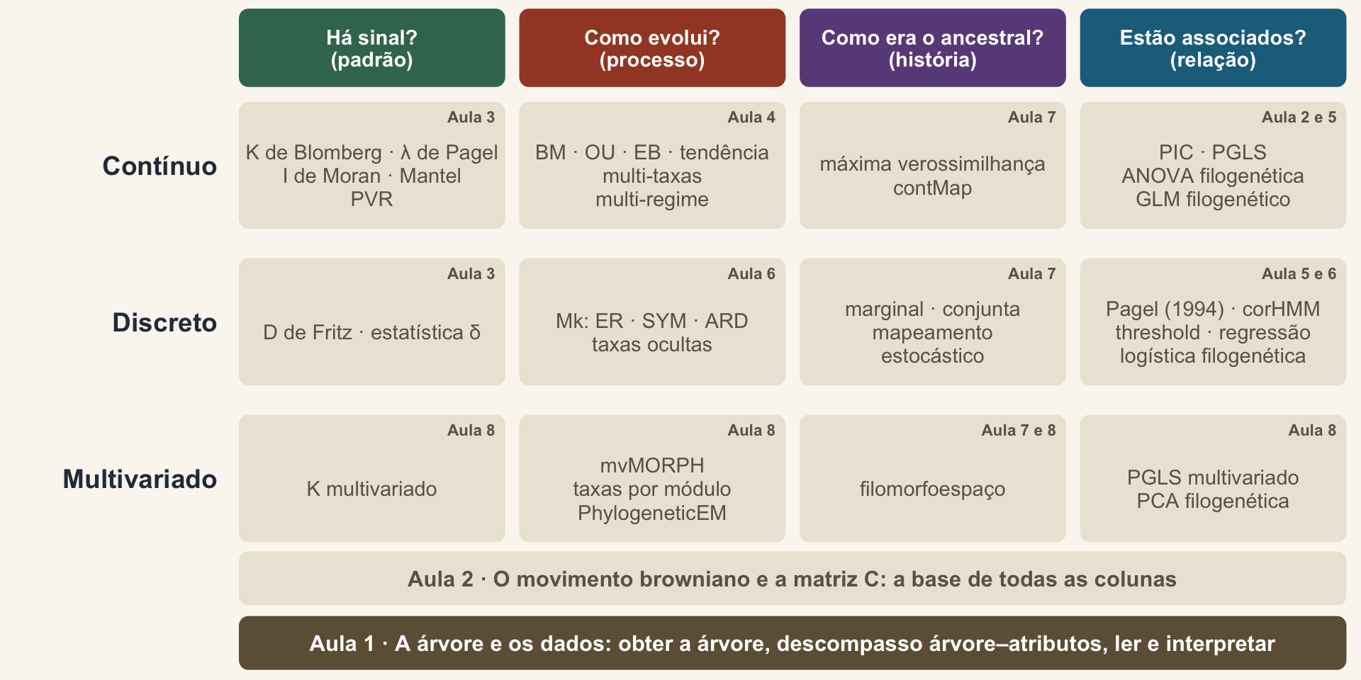 O mapa dos métodos de novo, com a faixa da Aula 1 destacada.