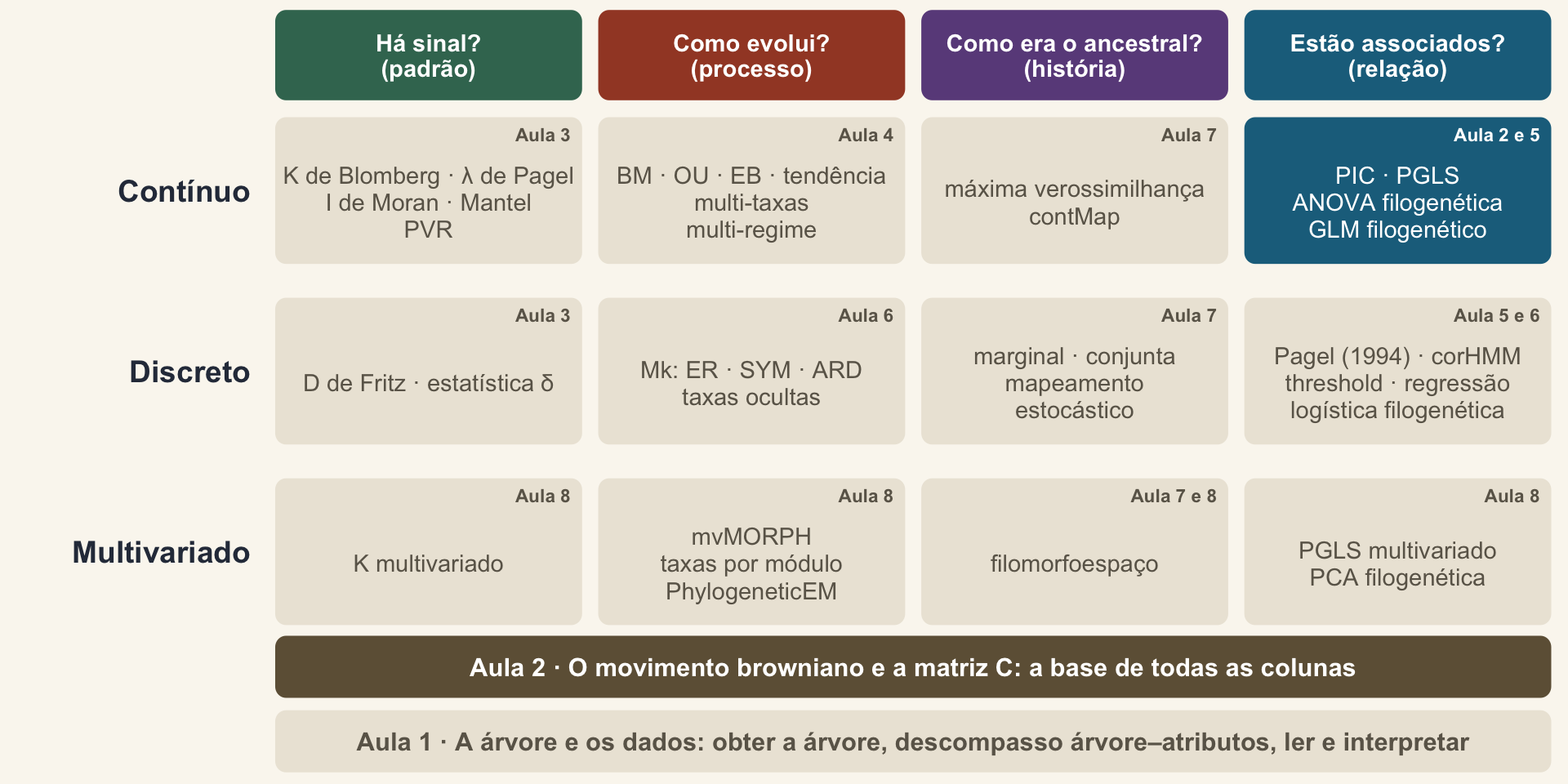 Mapa dos métodos: quatro colunas de perguntas (há sinal, como evolui, como era o ancestral, estão associados) e três linhas de tipos de atributo (contínuo, discreto, multivariado), sobre duas faixas de base. Destacadas: a faixa da Aula 2 (o movimento browniano e a matriz C) e a célula dos atributos contínuos associados (PIC e PGLS).