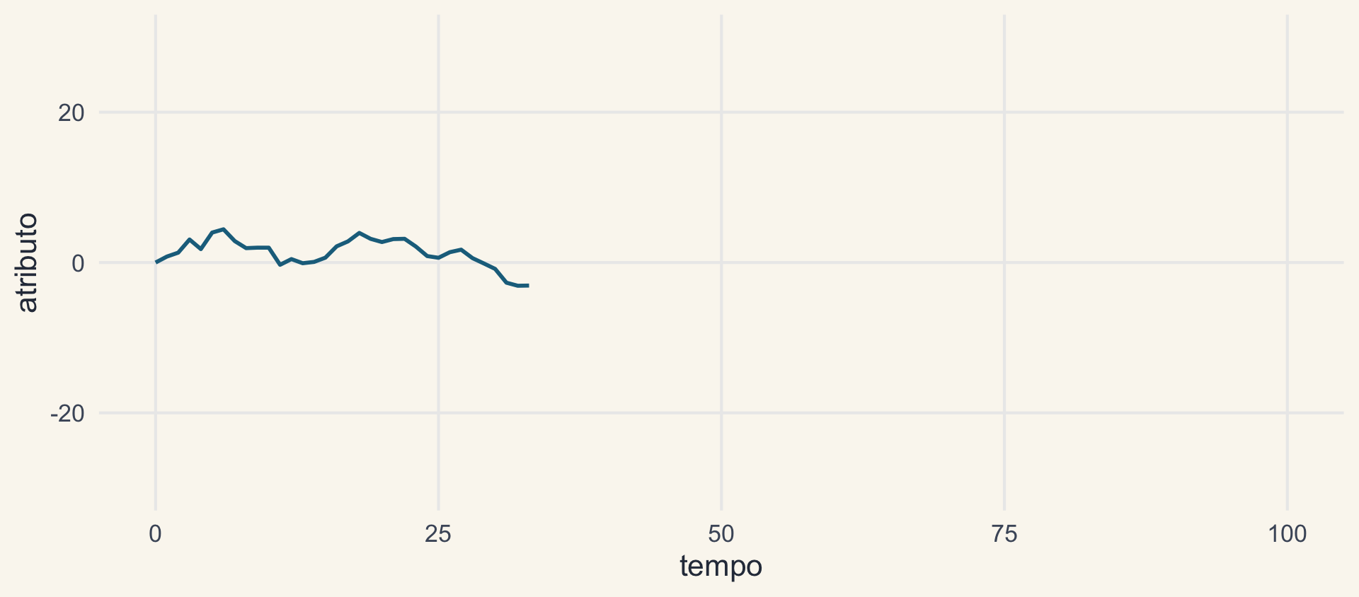 Uma trajetória de movimento browniano desenhada até o tempo 33, num eixo de tempo que vai até 100.