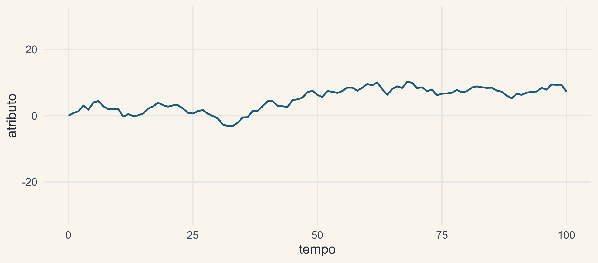 A mesma trajetória completa, até o tempo 100.