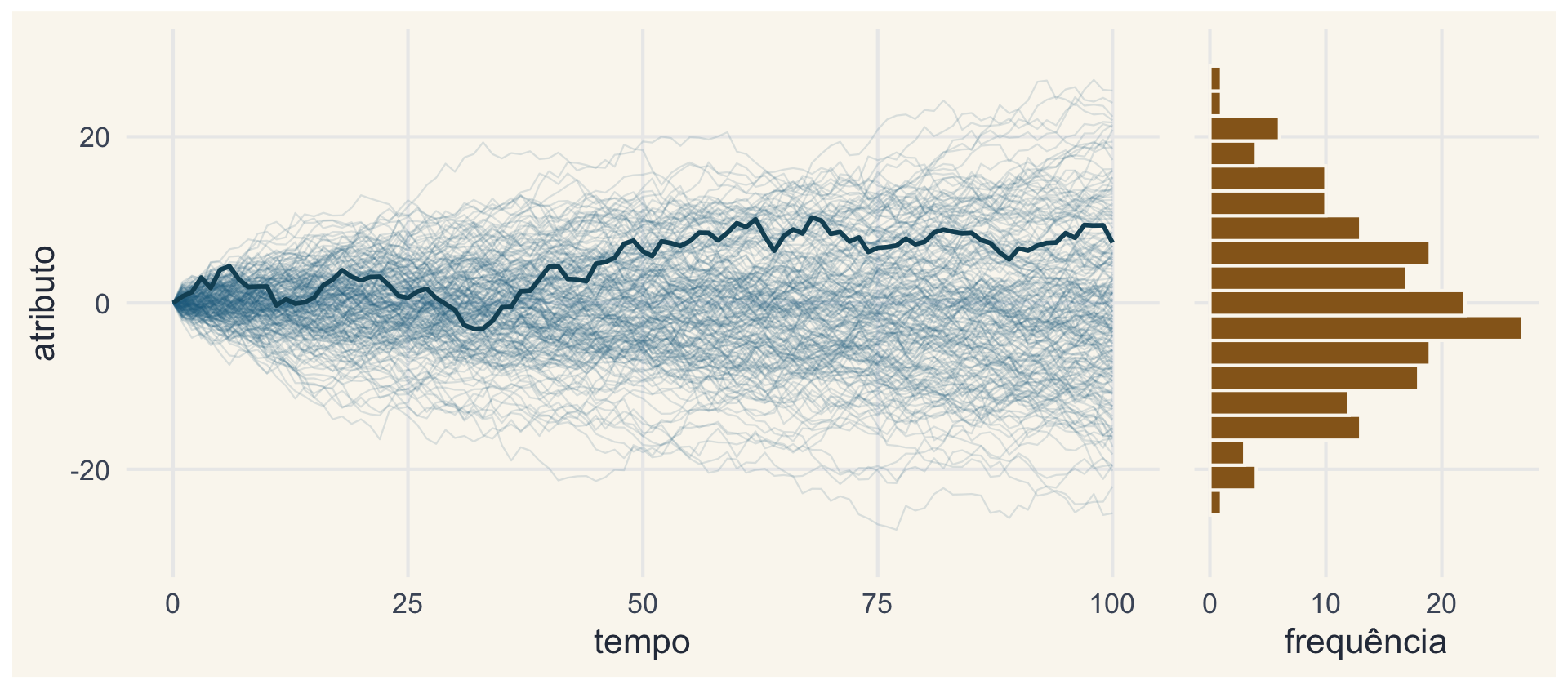 Duzentas trajetórias de BM partindo de zero e abrindo em leque, com a primeira trajetória destacada; ao lado, o histograma dos valores no tempo 100, em forma de sino centrada em zero.
