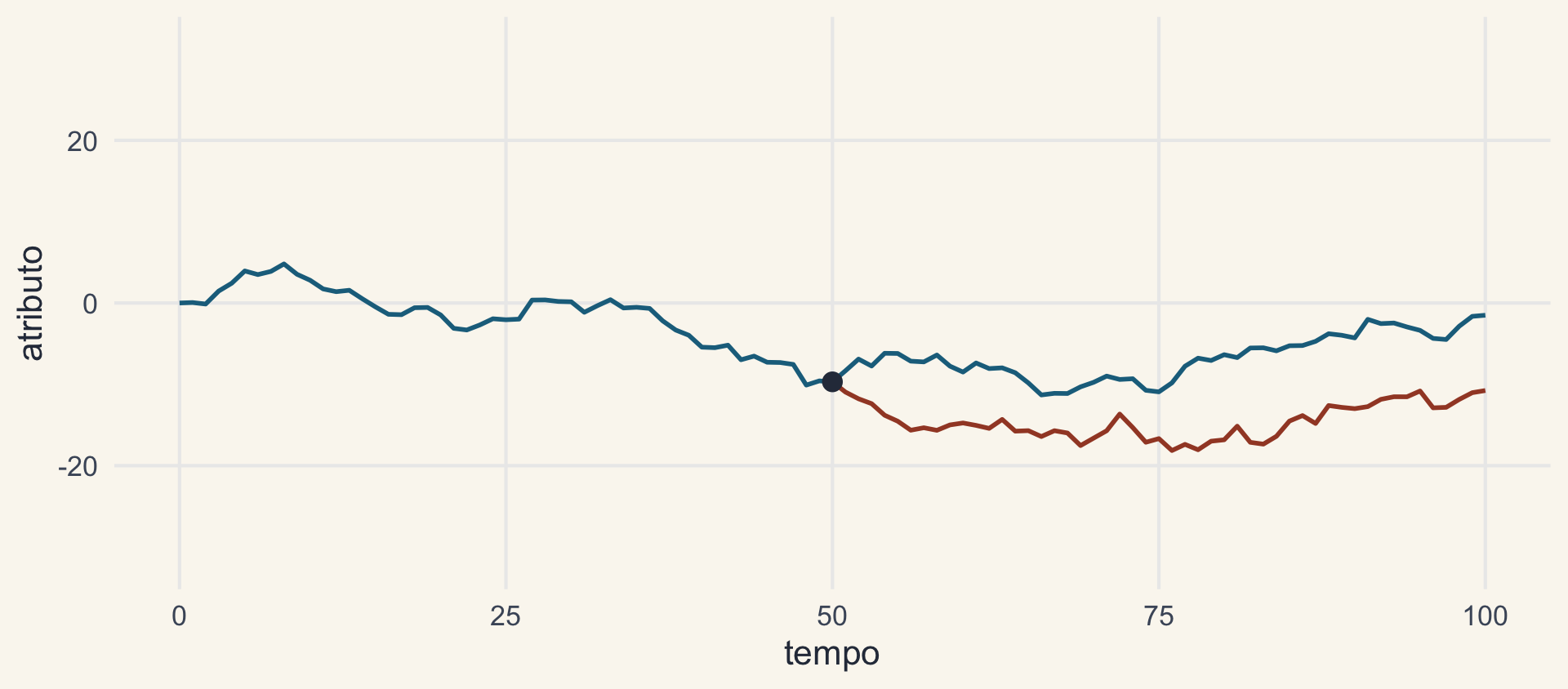Uma trajetória de BM que, no tempo 50, se divide em duas linhagens (azul e vermelha) que seguem independentes até o tempo 100.