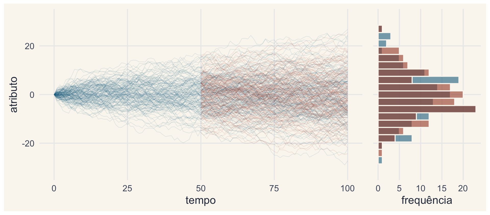 Cento e cinquenta réplicas do mesmo esquema de duas linhagens, em azul e vermelho, e ao lado os histogramas dos valores finais de cada linhagem, sobrepostos.