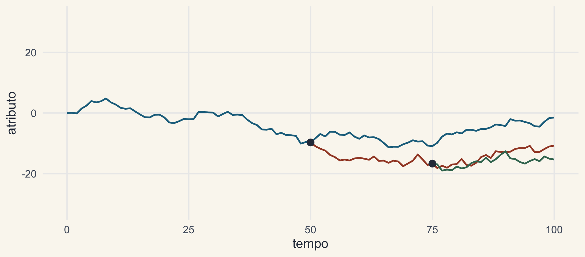 Uma trajetória que se divide no tempo 50 e, de novo, no tempo 75, formando três linhagens.