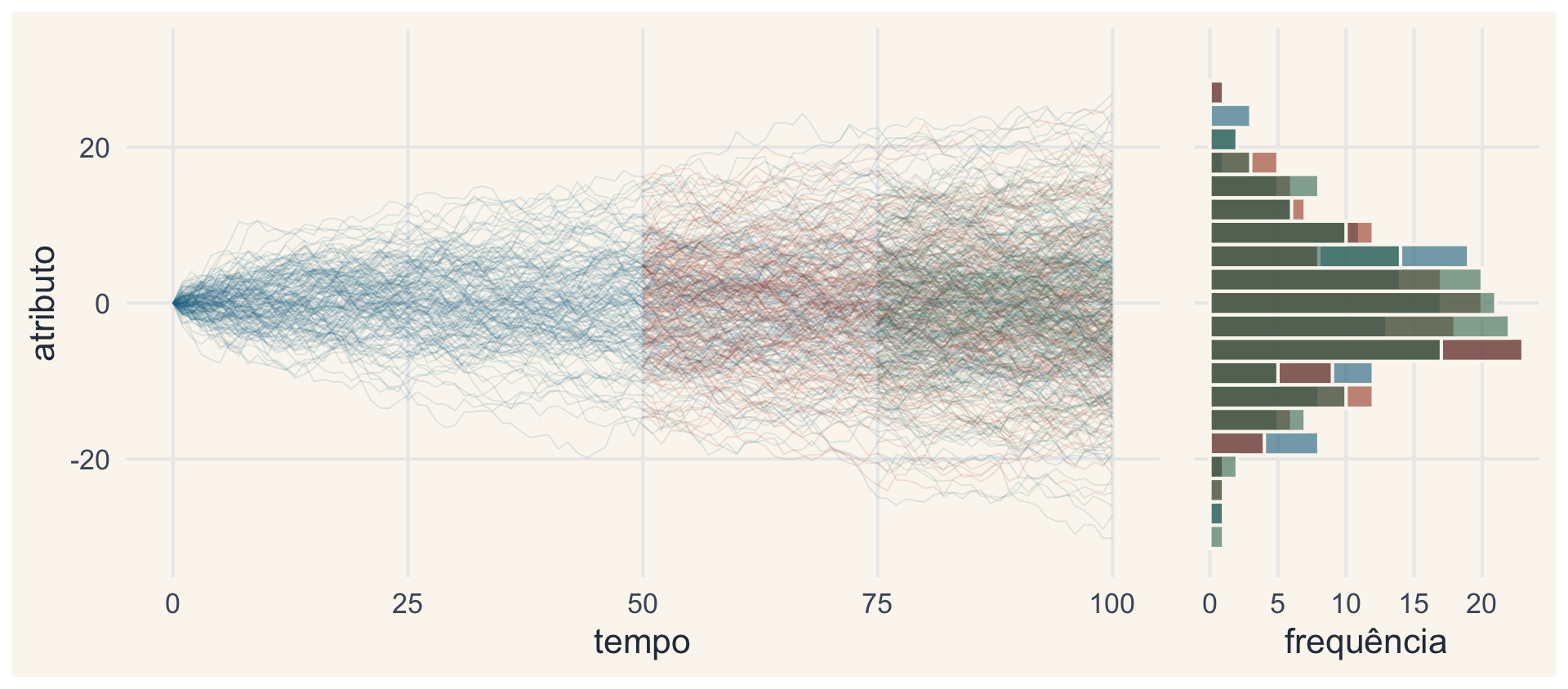 Cento e cinquenta réplicas do esquema de três linhagens, com os histogramas dos valores finais de cada uma ao lado.