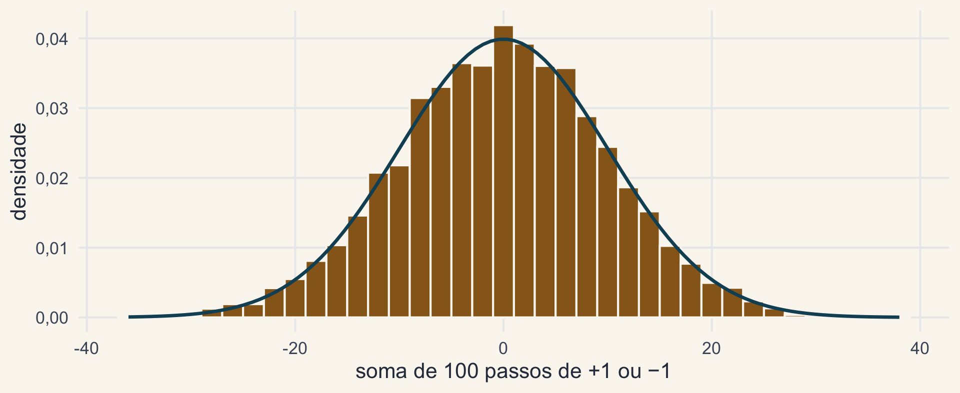 Histograma das somas de 100 passos de mais um ou menos um, em 10 mil réplicas, com a curva normal sobreposta.