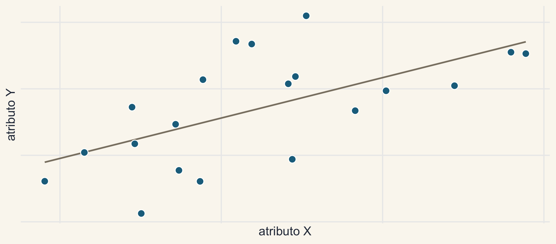 Gráfico de dispersão de 20 espécies com uma reta de regressão crescente entre os atributos X e Y.