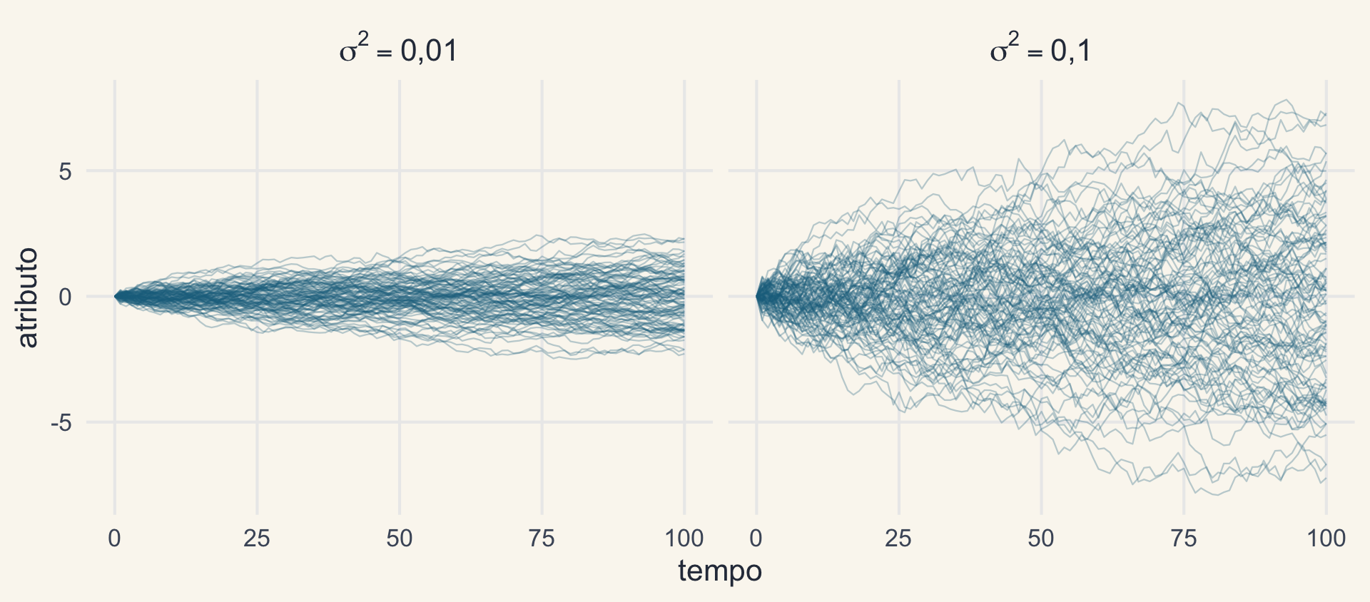 Dois painéis com 100 trajetórias de BM cada, com as mesmas sementes: com sigma ao quadrado igual a 0,01 o leque é estreito; com 0,1 é bem mais largo.