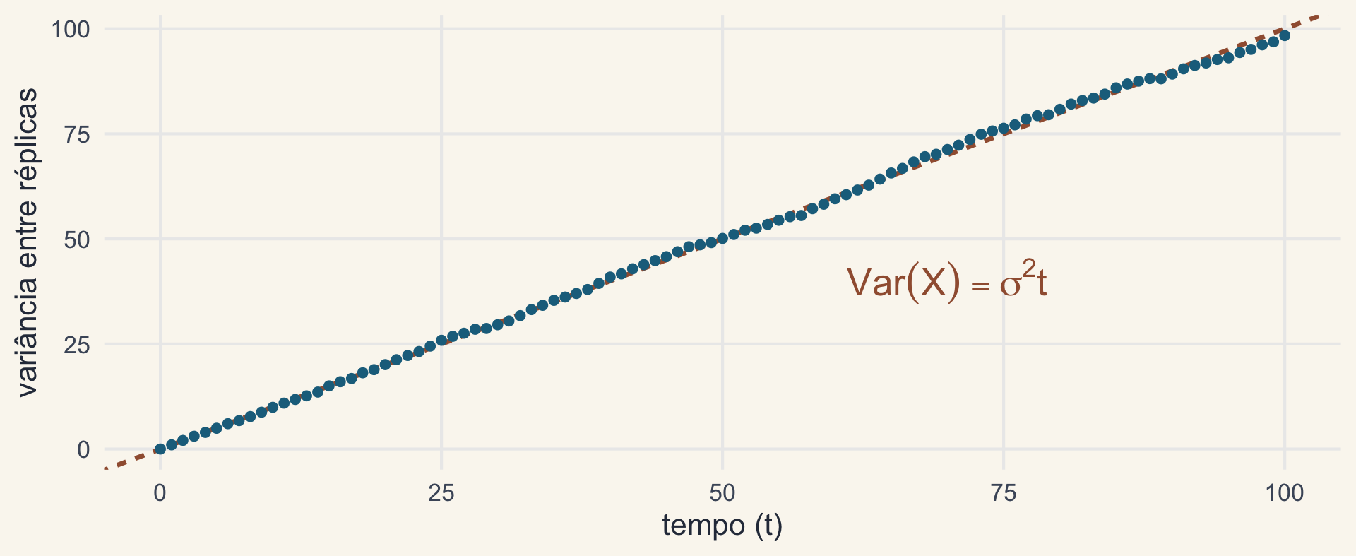 Variância entre 2000 réplicas de BM em cada tempo, de 0 a 100: os pontos seguem uma reta crescente, sobreposta à reta tracejada variância igual a sigma ao quadrado vezes t.