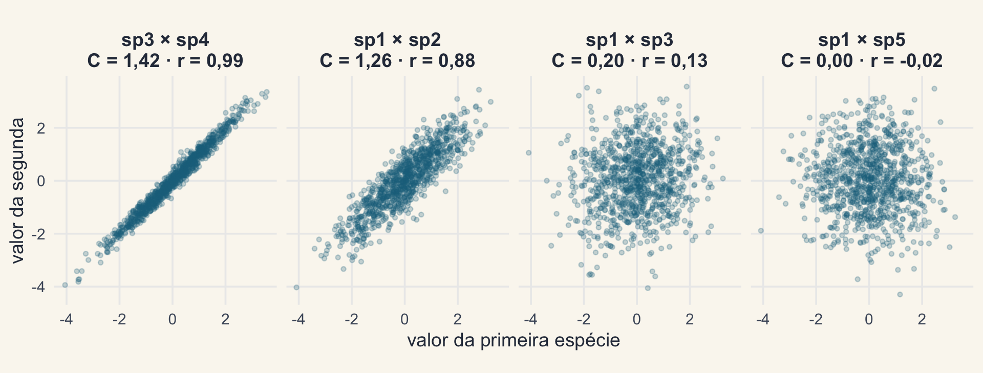 Quatro gráficos de dispersão com 1000 réplicas de BM na árvore-guia: espécies 3 e 4 quase sobre uma reta; espécies 1 e 2 numa nuvem alongada; espécies 1 e 3 numa nuvem quase redonda; espécies 1 e 5 numa nuvem redonda.