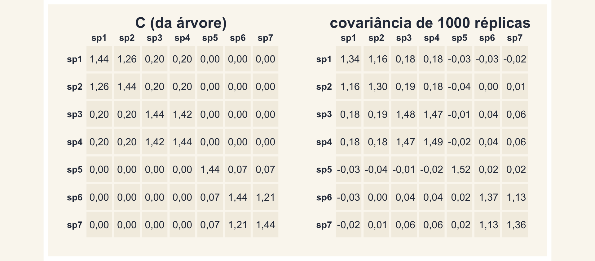 Lado a lado, a matriz C calculada da árvore e a matriz de covariância das 1000 réplicas simuladas: os números são quase iguais.