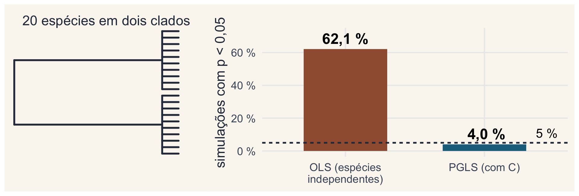À esquerda, uma árvore com dois clados de 10 espécies, de ramos internos longos. À direita, barras com a proporção de simulações com p menor que 0,05: alta com OLS e perto de 5 por cento com PGLS; linha tracejada em 5 por cento.