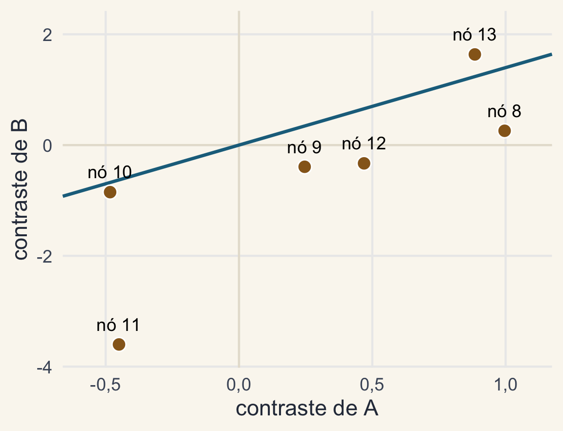 Os seis contrastes de B contra os de A, com a reta de regressão passando pela origem.
