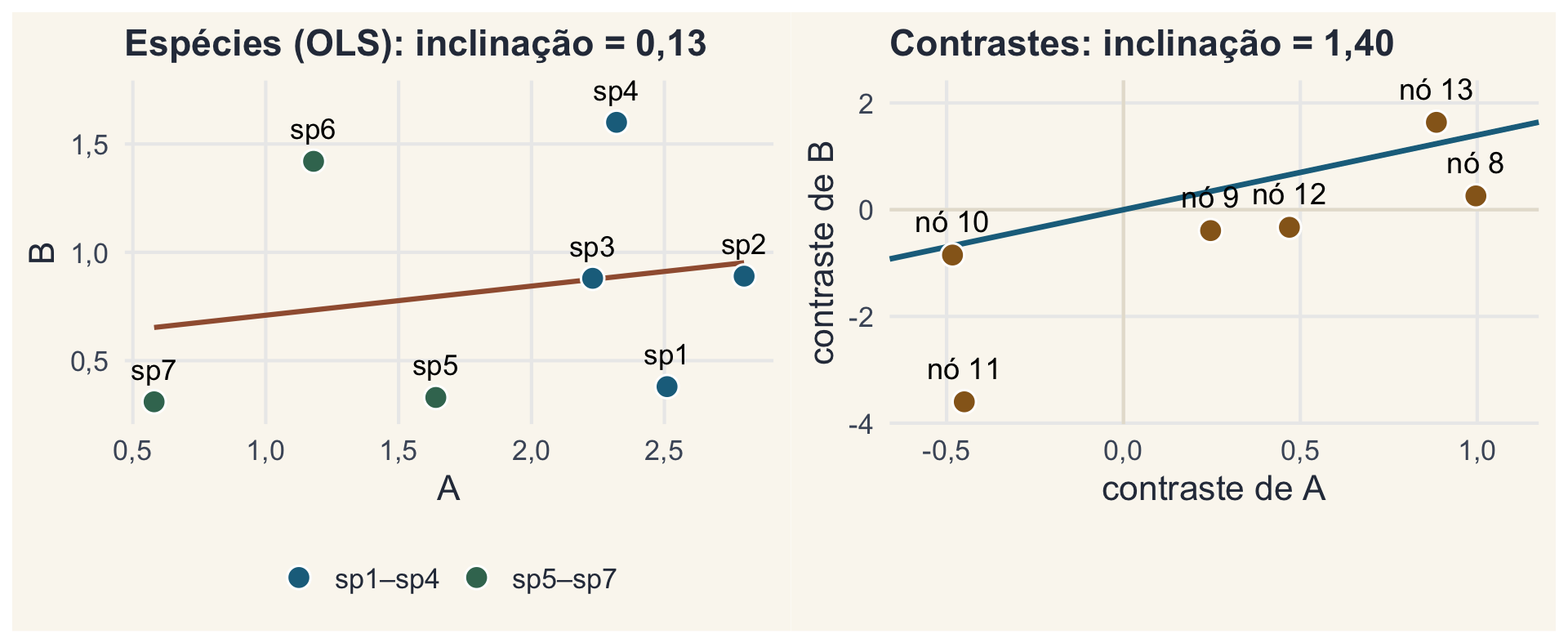 À esquerda, B contra A nas 7 espécies, com a reta de OLS quase plana, inclinação 0,13. À direita, os contrastes, com inclinação 1,40.