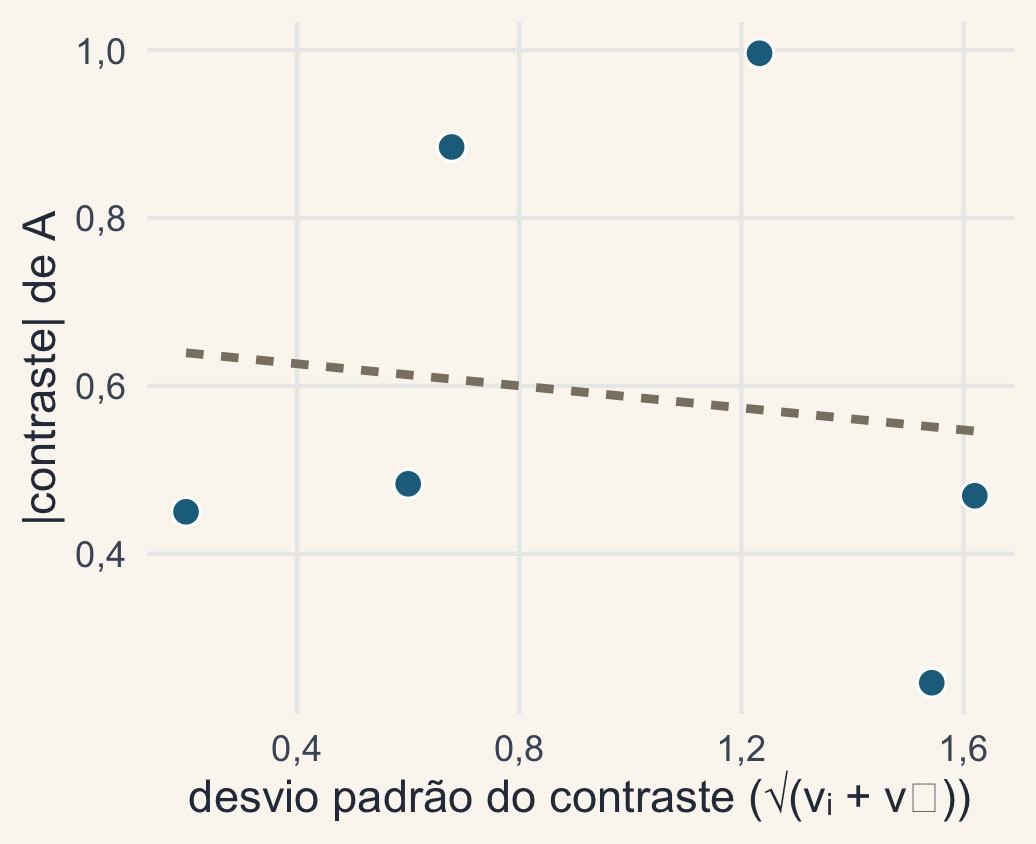 Valor absoluto dos contrastes de A contra o desvio padrão de cada contraste, sem tendência clara.