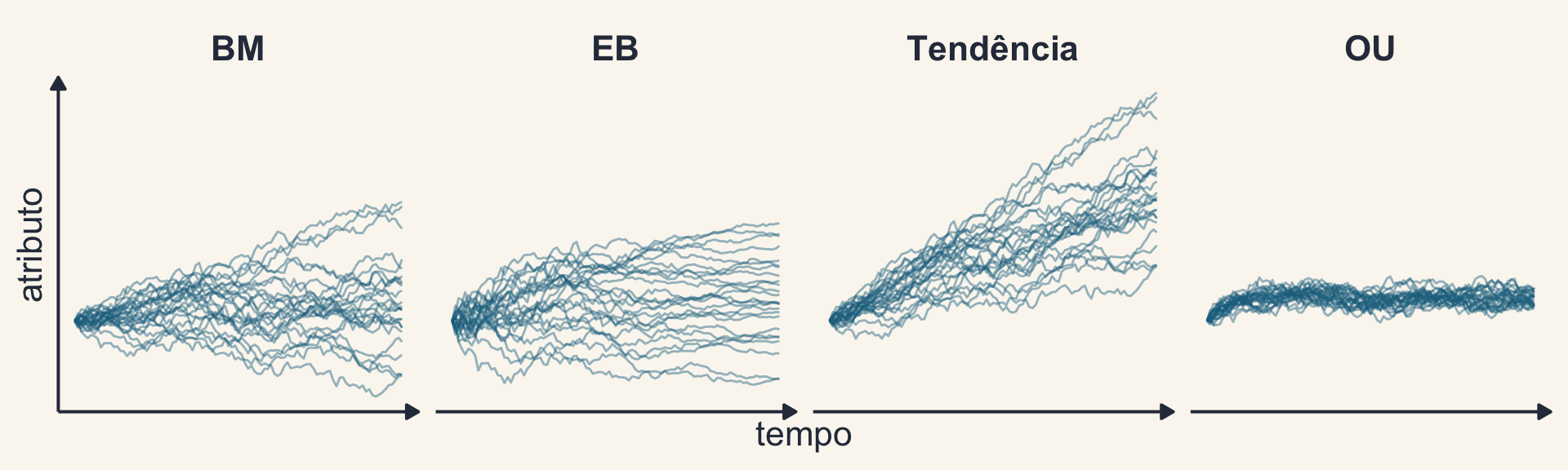 Quatro painéis com 25 trajetórias simuladas cada: movimento browniano (leque que se abre aos poucos), early burst (abre rápido no início e depois quase para), tendência (o leque sobe) e Ornstein-Uhlenbeck (as trajetórias sobem até um valor e ficam em torno dele).