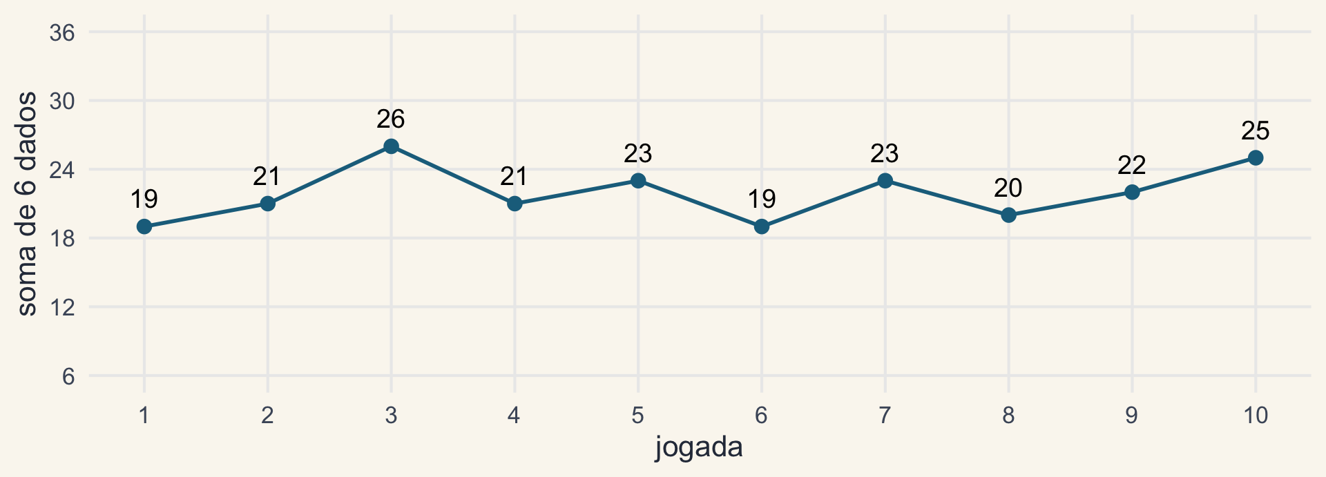 Soma de seis dados em dez jogadas sucessivas, ligadas por uma linha, com o valor de cada soma escrito sobre o ponto.