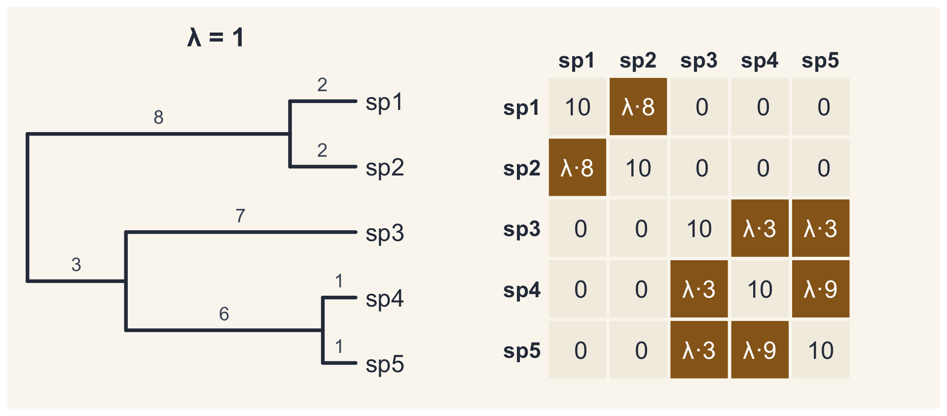 A mesma matriz, com as covariâncias destacadas e escritas como lambda vezes 8, lambda vezes 3 e lambda vezes 9.
