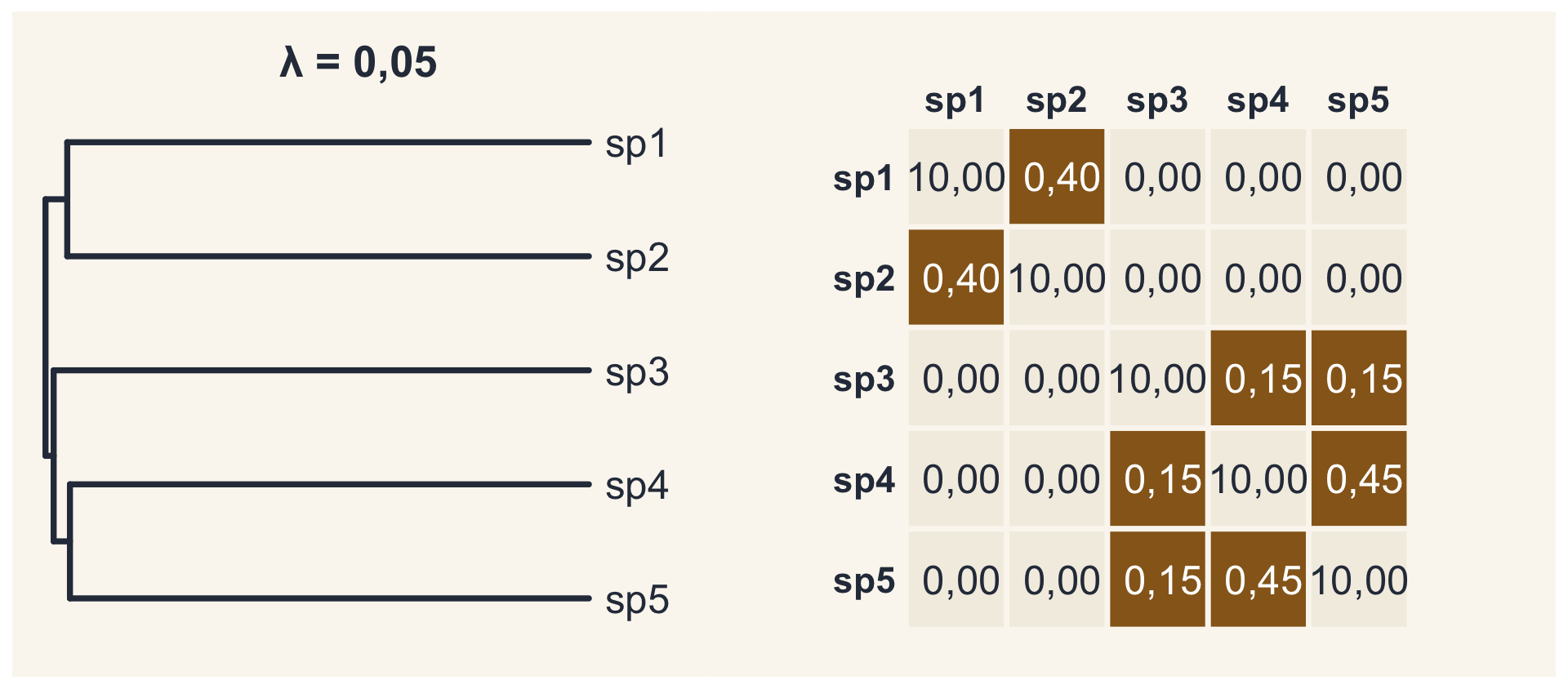 Com lambda igual a 0,05, a árvore vira quase uma estrela; as covariâncias caem para 0,4; 0,15 e 0,45.