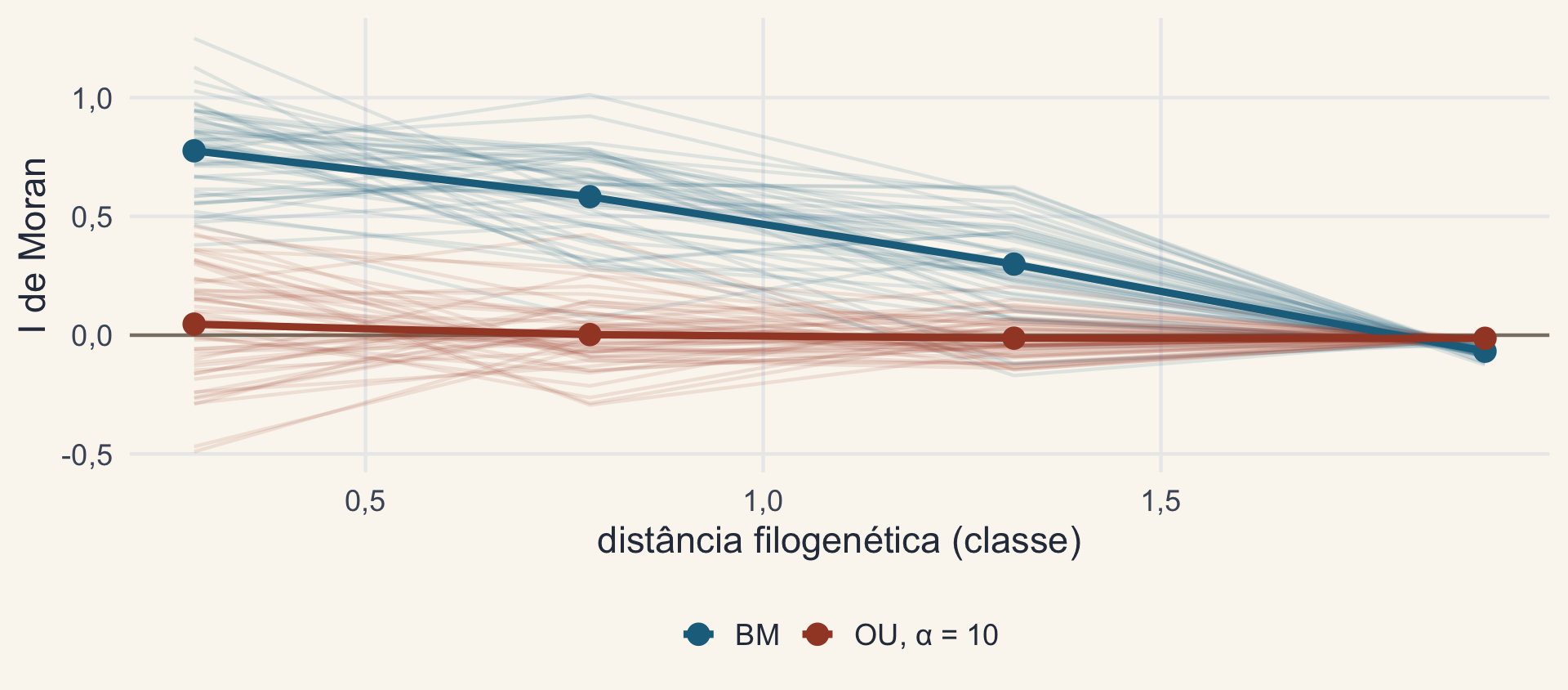 Correlogramas de 50 simulações na árvore dos Anolis: sob BM, o I de Moran começa perto de 0,8 nas distâncias curtas e cai até perto de zero; sob OU com alfa 10, fica perto de zero em todas as classes. Linhas grossas: médias.